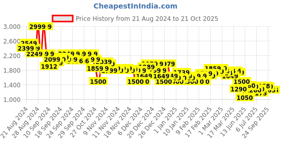 ajio.com asos design Men Cargo Shorts with Carpenter Detail asos design Price History Graph from 21 Aug 2024 to 20 Oct 2025