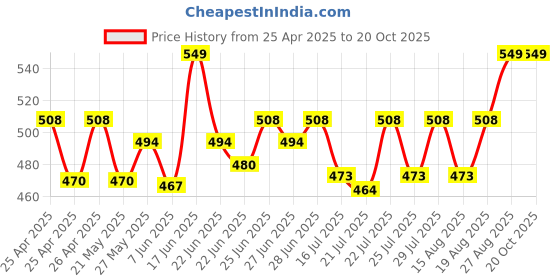 ajio.com ho bindaass Men Cargo Shorts with Elasticated Waist ho bindaass Price History Graph from 25 Apr 2025 to 20 Oct 2025
