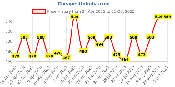 ajio.com ho bindaass Men Cargo Shorts with Elasticated Waist ho bindaass Price History Graph from 24 Apr 2025 to 31 Oct 2025