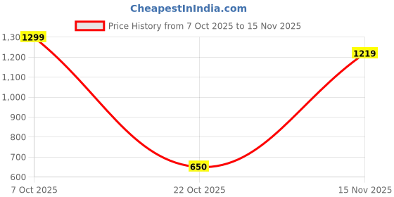ajio.com snitch Men Cargo Shorts with Elasticated Waist snitch Price History Graph from 7 Oct 2025 to 15 Nov 2025