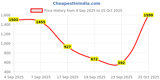 ajio.com snitch Men Cargo Shorts with Fixed Waist snitch Price History Graph from 4 Sep 2025 to 25 Oct 2025