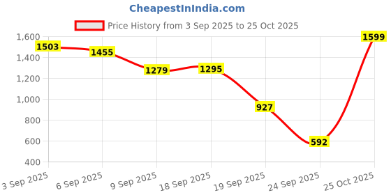 ajio.com snitch Men Cargo Shorts with Fixed Waist snitch Price History Graph from 3 Sep 2025 to 25 Oct 2025