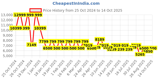 ajio.com steve madden Men Carolina Croc-Embossed Bit Loafers steve madden Price History Graph from 25 Oct 2024 to 14 Oct 2025