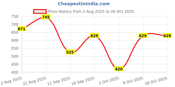 ajio.com dnmx Men Carpenter Fit Flat-Front Chinos dnmx Price History Graph from 2 Aug 2025 to 26 Oct 2025
