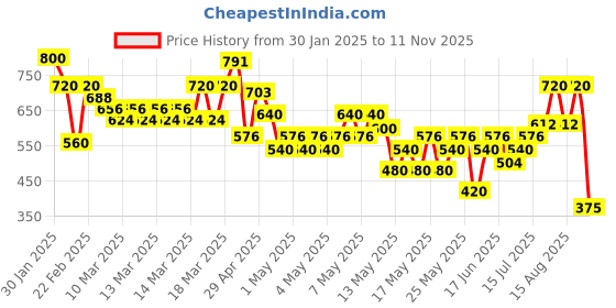 ajio.com buda jeans co Men Carpenter Fit Flat-Front Trousers buda jeans co Price History Graph from 30 Jan 2025 to 11 Nov 2025