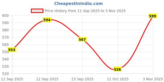 ajio.com bewakoof Men Cartoon Print Cotton Pyjamas bewakoof Price History Graph from 11 Sep 2025 to 3 Nov 2025