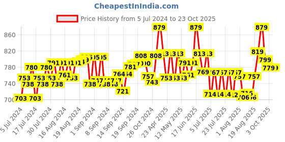 ajio.com fashion frill Men Carved Bracelet fashion frill Price History Graph from 5 Jul 2024 to 22 Oct 2025