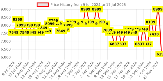 ajio.com columbia Men Cascade Ridge II Soft Shell Jacket columbia Price History Graph from 9 Jul 2024 to 17 Jul 2025