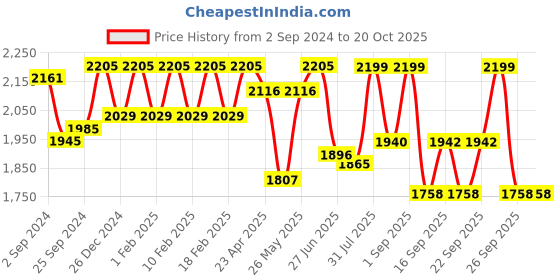 ajio.com skybags Men Casper Plus Small Duffle Trolley Bag skybags Price History Graph from 2 Sep 2024 to 20 Oct 2025