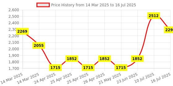 ajio.com wiki Men Casual Back Pack wiki Price History Graph from 14 Mar 2025 to 16 Jul 2025
