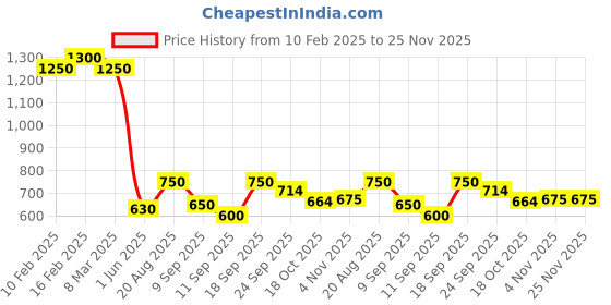 ajio.com styli Men Casual Contrast Striped Sneakers styli Price History Graph from 10 Feb 2025 to 24 Nov 2025