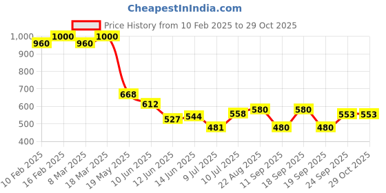 ajio.com styli Men Casual Contrast Striped Sneakers styli Price History Graph from 10 Feb 2025 to 29 Oct 2025