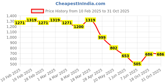 ajio.com styli Men Casual Contrast Striped Sneakers styli Price History Graph from 10 Feb 2025 to 31 Oct 2025