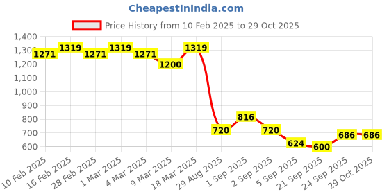 ajio.com styli Men Casual Contrast Striped Sneakers styli Price History Graph from 10 Feb 2025 to 29 Oct 2025