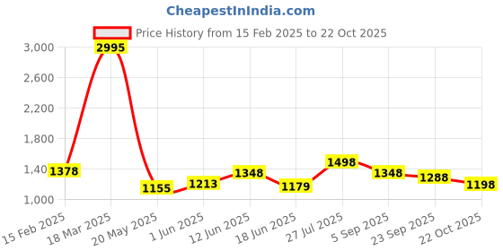 ajio.com florsheim Men Casual Sandals florsheim Price History Graph from 15 Feb 2025 to 22 Oct 2025