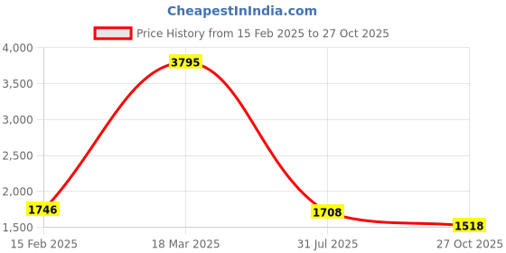 ajio.com florsheim Men Casual Sandals florsheim Price History Graph from 15 Feb 2025 to 27 Oct 2025