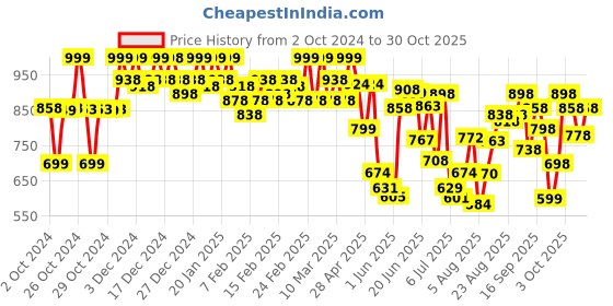 ajio.com froh feet Men Casual Shoes froh feet Price History Graph from 2 Oct 2024 to 30 Oct 2025