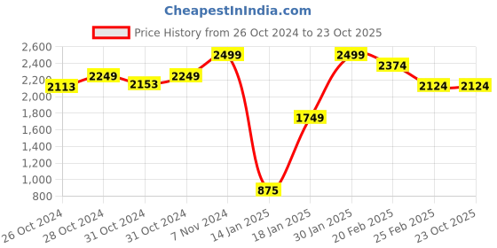ajio.com overdrive Men Casual Shoes overdrive Price History Graph from 26 Oct 2024 to 23 Oct 2025
