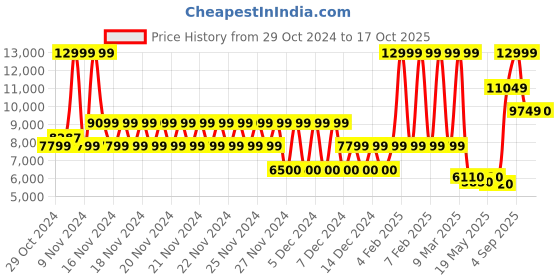 ajio.com aldo Men Casual Shoes aldo Price History Graph from 29 Oct 2024 to 17 Oct 2025