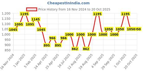 ajio.com bxxy Men Casual Shoes bxxy Price History Graph from 16 Nov 2024 to 20 Oct 2025