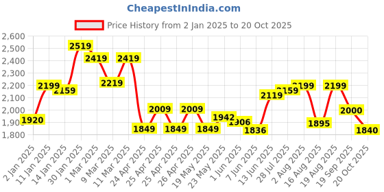 ajio.com carlo romano Men Casual Shoes carlo romano Price History Graph from 2 Jan 2025 to 20 Oct 2025