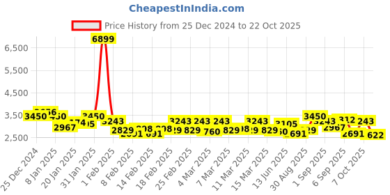 ajio.com red chief Men Casual Shoes red chief Price History Graph from 25 Dec 2024 to 22 Oct 2025