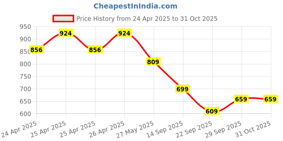 ajio.com north star Men Casual Shoes north star Price History Graph from 24 Apr 2025 to 31 Oct 2025