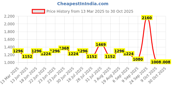 ajio.com red tape Men Casual Shoes red tape Price History Graph from 13 Mar 2025 to 29 Oct 2025