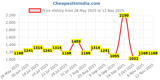 ajio.com red tape Men Casual Shoes red tape Price History Graph from 28 May 2025 to 11 Nov 2025