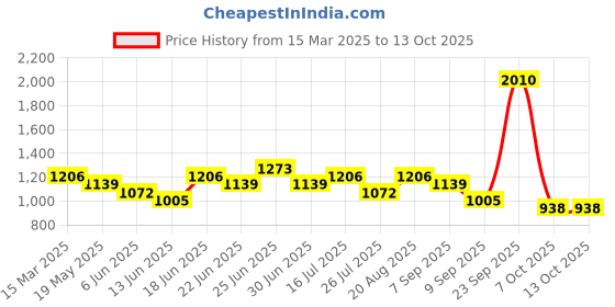 ajio.com red tape Men Casual Shoes red tape Price History Graph from 15 Mar 2025 to 13 Oct 2025
