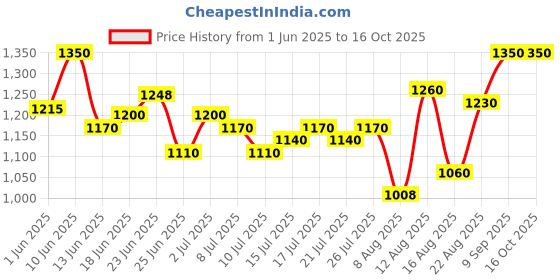 ajio.com g l trend Men Casual Shoes g l trend Price History Graph from 1 Jun 2025 to 15 Oct 2025