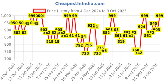 ajio.com ftz Men Casual Shoes with Canvas Upper ftz Price History Graph from 4 Dec 2024 to 8 Oct 2025
