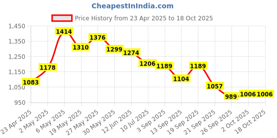 ajio.com forca by lifestyle Men Casual Shoes with Fabric Upper forca by lifestyle Price History Graph from 23 Apr 2025 to 18 Oct 2025