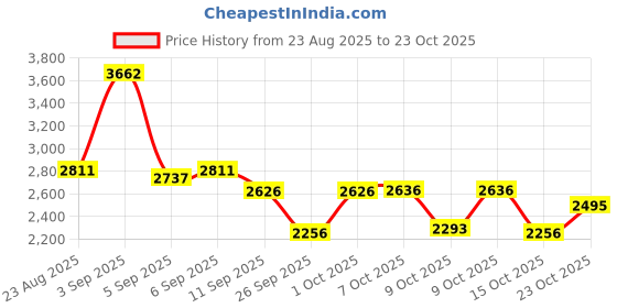 ajio.com buckaroo Men Casual Shoes with Faux Leather Upper buckaroo Price History Graph from 23 Aug 2025 to 23 Oct 2025