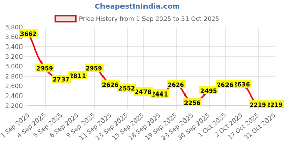 ajio.com buckaroo Men Casual Shoes with Faux Leather Upper buckaroo Price History Graph from 1 Sep 2025 to 31 Oct 2025