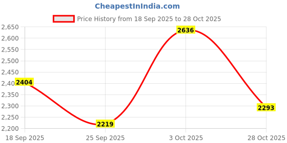 ajio.com buckaroo Men Casual Shoes with Faux Leather Upper buckaroo Price History Graph from 18 Sep 2025 to 28 Oct 2025