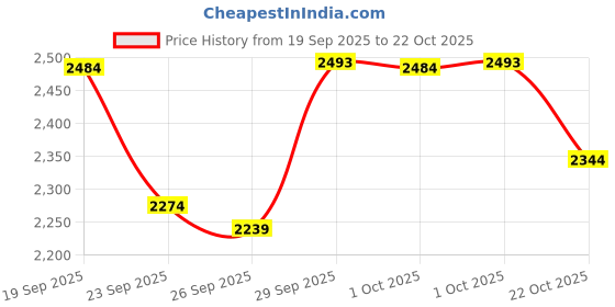 ajio.com buckaroo Men Casual Shoes with Faux Leather Upper buckaroo Price History Graph from 19 Sep 2025 to 22 Oct 2025