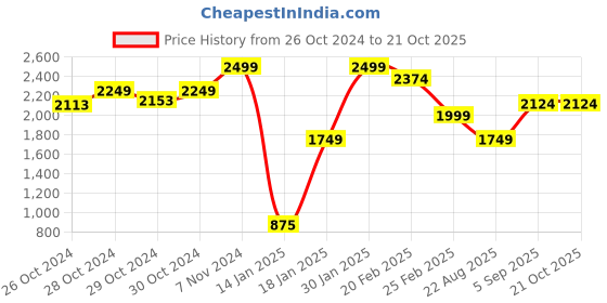 ajio.com overdrive Men Casual Shoes with Genuine leather upper overdrive Price History Graph from 26 Oct 2024 to 20 Oct 2025