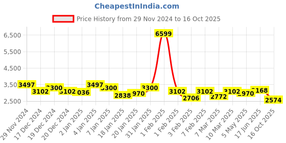 ajio.com red chief Men Casual Shoes With Genuine Leather Upper red chief Price History Graph from 29 Nov 2024 to 16 Oct 2025