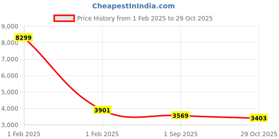 ajio.com red chief Men Casual Shoes with Genuine leather upper red chief Price History Graph from 1 Feb 2025 to 29 Oct 2025