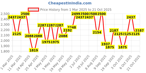ajio.com carlo romano Men Casual Shoes with Genuine leather upper carlo romano Price History Graph from 1 Mar 2025 to 21 Oct 2025
