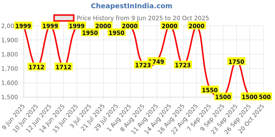 ajio.com carlo romano Men Casual Shoes with Lace Fastening carlo romano Price History Graph from 9 Jun 2025 to 19 Oct 2025