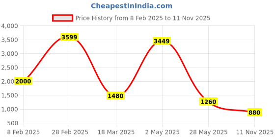 ajio.com ocio Men Casual Shoes with Leather Upper ocio Price History Graph from 8 Feb 2025 to 11 Nov 2025
