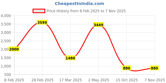 ajio.com ocio Men Casual Shoes with Leather Upper ocio Price History Graph from 8 Feb 2025 to 7 Nov 2025