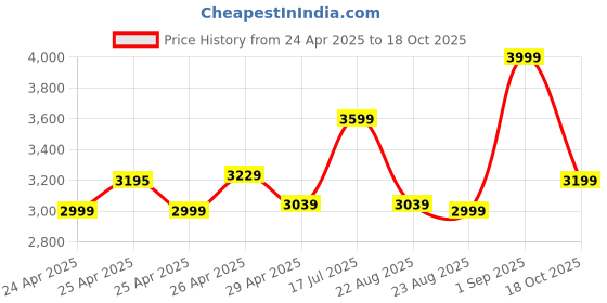 ajio.com hush puppies Men Casual Shoes With Leather Upper hush puppies Price History Graph from 24 Apr 2025 to 18 Oct 2025