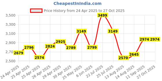 ajio.com hush puppies Men Casual Shoes With Leather Upper hush puppies Price History Graph from 24 Apr 2025 to 27 Oct 2025
