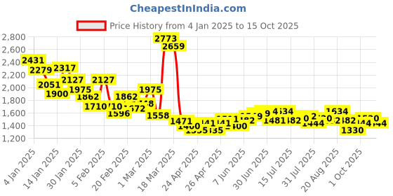 ajio.com campus Men Casual Shoes with Mesh upper campus Price History Graph from 4 Jan 2025 to 15 Oct 2025