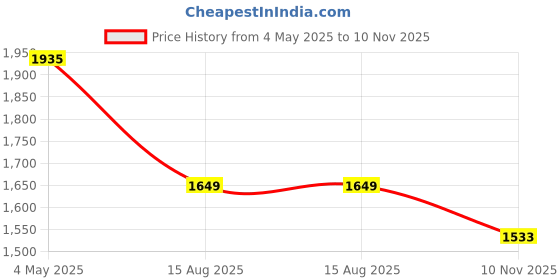 ajio.com atom Men Casual Shoes with Mesh Upper atom Price History Graph from 4 May 2025 to 10 Nov 2025