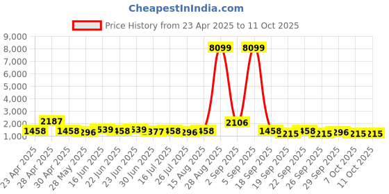 ajio.com red tape Men Casual Shoes with Mesh Upper red tape Price History Graph from 23 Apr 2025 to 10 Oct 2025
