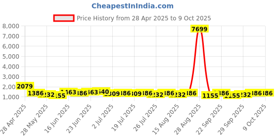 ajio.com red tape Men Casual Shoes with Mesh Upper       red tape Price History Graph from 28 Apr 2025 to 8 Oct 2025